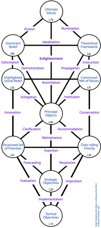 Tree of Centres and Channels that define being intentional/